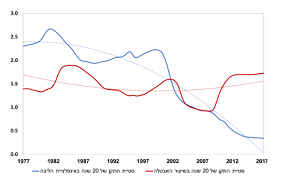 סטיית התקן (של 20 שנים) של האבטלה ואינפלציית הליבה לאורך השנים סטיית התקן (של 20 שנים) של האבטלה ואינפלציית הליבה לאורך השנים