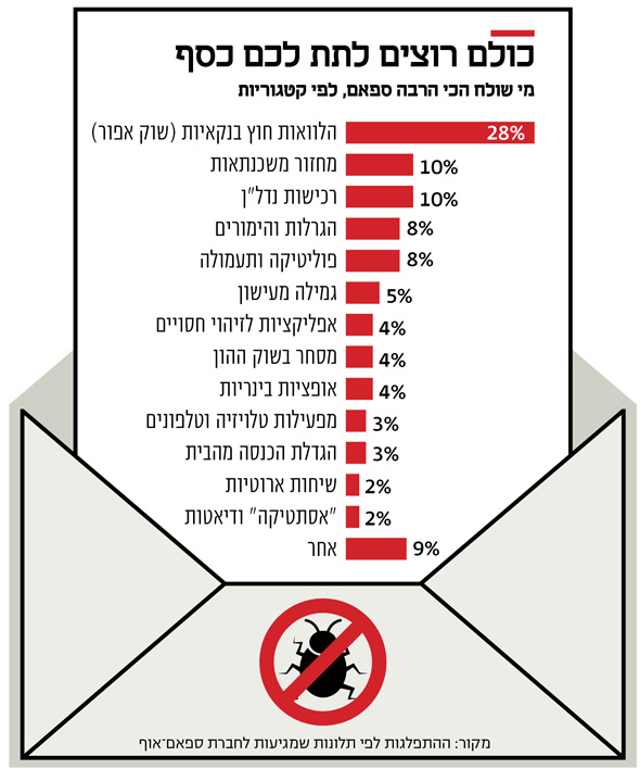 הלוואות - כסף קל, זמין, ומסוכן