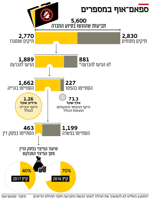 מרבית התביעות מסתיימות בפשרה