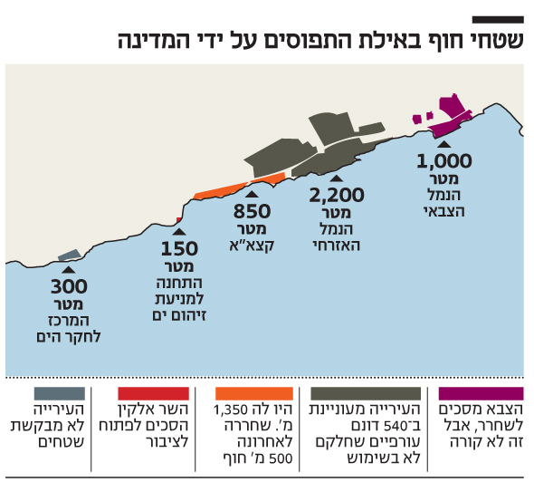 מה עושה קצא א עם 850 מטר של חוף באילת