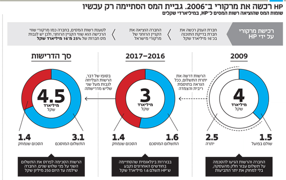 HP תשלם3.1 מיליארד שקל מס על קניין רוחני 22_l