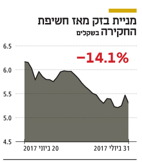 מניית בזק מאז חשיפת הפרשה מניית בזק מאז חשיפת הפרשה
