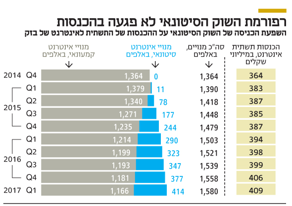 רפורמת השוק הסיטונאי לא פגעה בהכנסות רפורמת השוק הסיטונאי לא פגעה בהכנסות