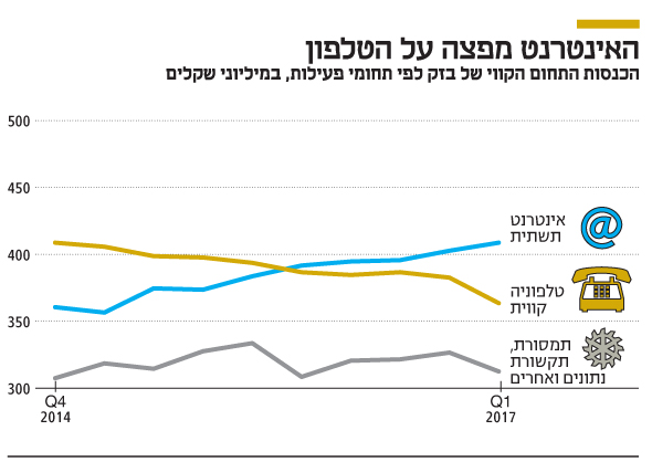האינטרנט מפצה על הטלפון האינטרנט מפצה על הטלפון