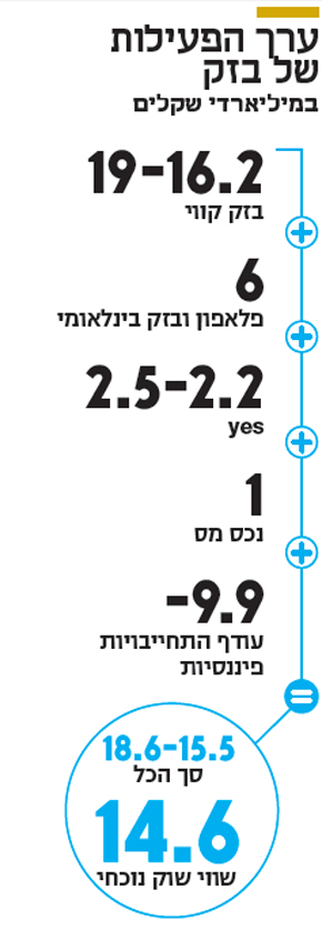 ערך הפעילות בזק ערך הפעילות בזק