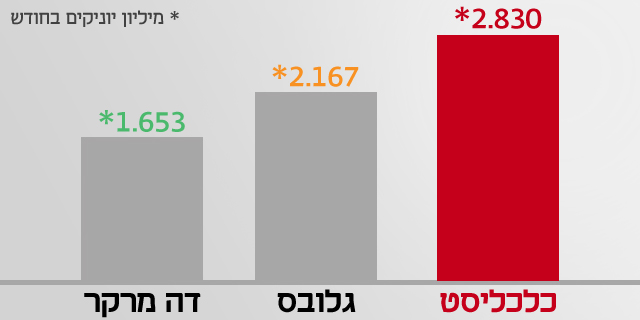 אתר כלכליסט מגדיל את הפער על פני האתרים המתחרים