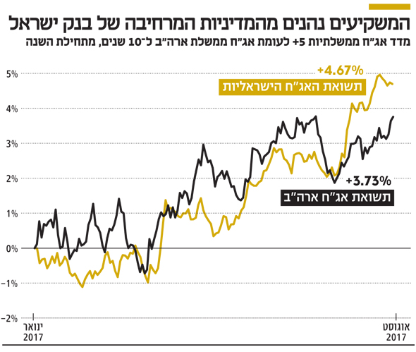 המשקיעים נהנים מהמדיניות המרחיבה של בנק ישראל המשקיעים נהנים מהמדיניות המרחיבה של בנק ישראל