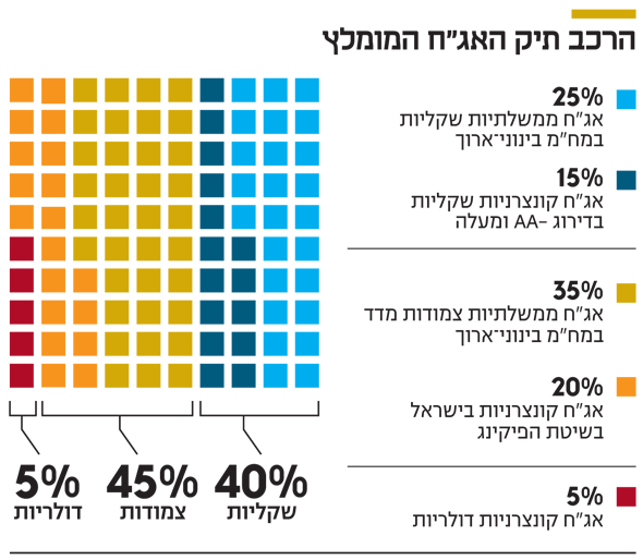 הרכב תיק האג"ח המומלץ הרכב תיק האג"ח המומלץ