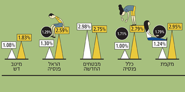 עקומה למחשבה: קרן הפנסיה שלכם מפלה אתכם לרעה? אל תשלמו יותר סתם