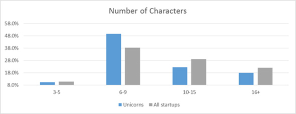 number of characters
