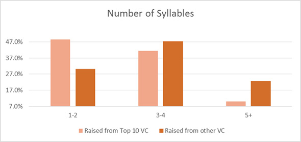 number of syllables