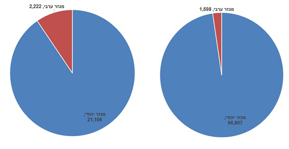 מימין: בוגרי תואר במקצועות ההייטק (1985-2014), סטודנטים במקצועות ההייטק (2016) מימין: בוגרי תואר במקצועות ההייטק (1985-2014), סטודנטים במקצועות ההייטק (2016)
