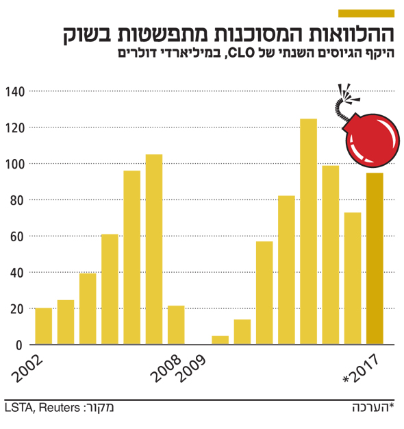 ההלוואות המסוכנות מתפשטות בשוק ההלוואות המסוכנות מתפשטות בשוק
