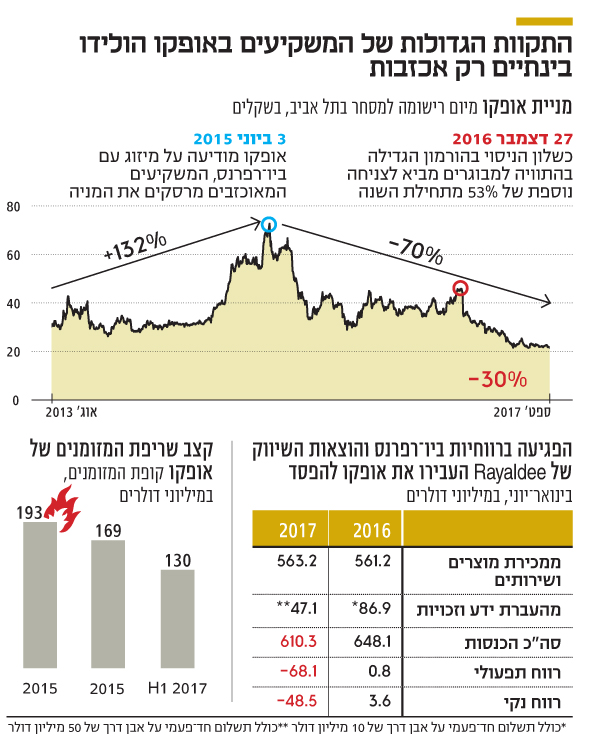 התקוות הגדולות של המשקיעים באופקו הולידו התקוות הגדולות של המשקיעים באופקו הולידו