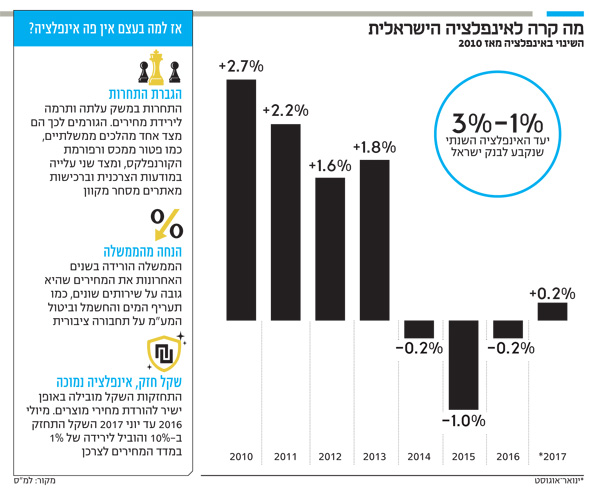 למה אין בישראל אינפלציה ומה זה עושה לכיס שלכם 16