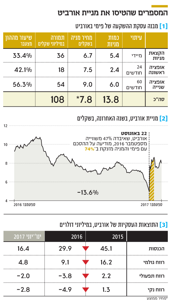 המספרים שהטיסו את מניית אורביט המספרים שהטיסו את מניית אורביט