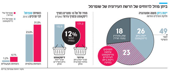 נחום ביתן מעלה מחירים עם רשת עירונית חדשה 1NL