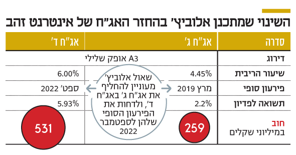 השינוי שמתכנן אלוביץ' בהחזר האג"ח של אינטרנט זהב השינוי שמתכנן אלוביץ' בהחזר האג"ח של אינטרנט זהב