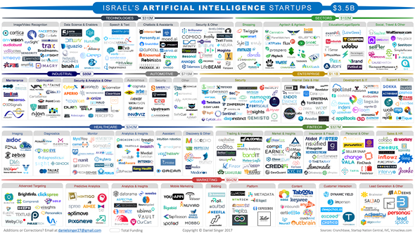 Israel&#39;s AI startup landscape