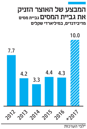 חשש באוצר מיליארדים ממבצע המס יבעירו את שוק הנדל ן