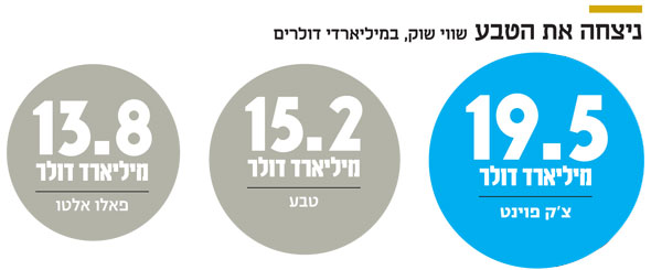 המלכה החדשה של הכלכלה הישראלית צ ק פוינט שווה 20 מיליארד דולר