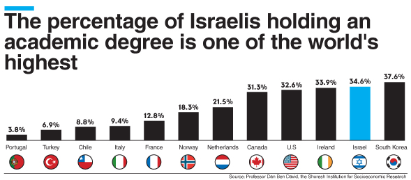 35% of Israeli adults hold academic degrees