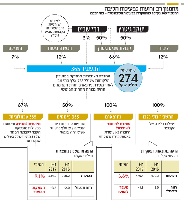 מתמנון רב זרועות לפעילות הליבה מתמנון רב זרועות לפעילות הליבה
