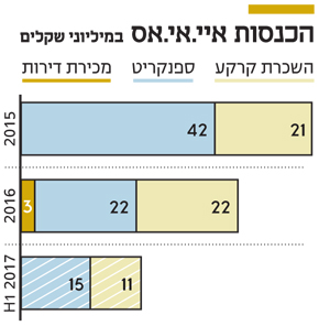 הכנסות איי.אי.אס הכנסות איי.אי.אס