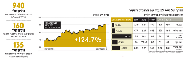 הדרך של נייס למעלה עם המנכ"ל הצעיר הדרך של נייס למעלה עם המנכ"ל הצעיר