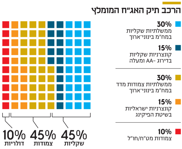 הניתוק בין מדד S P 500 לבין אג ח הזבל לא מבשר טובות למשקיעים במניות