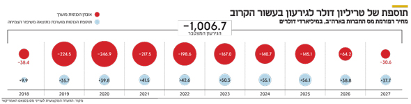 תוספת של טריליון דולר לגירעון בעשור הקרוב תוספת של טריליון דולר לגירעון בעשור הקרוב