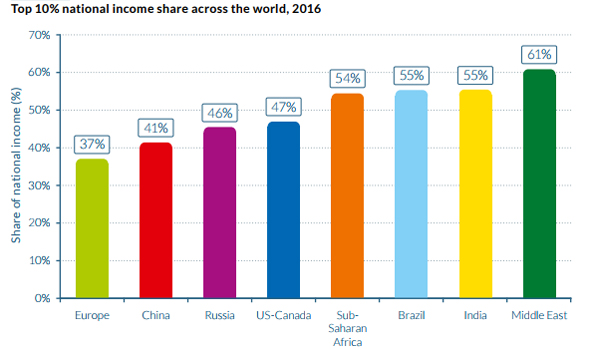 מתוך הדוח: World Inequality Report 2018 מתוך הדוח: World Inequality Report 2018