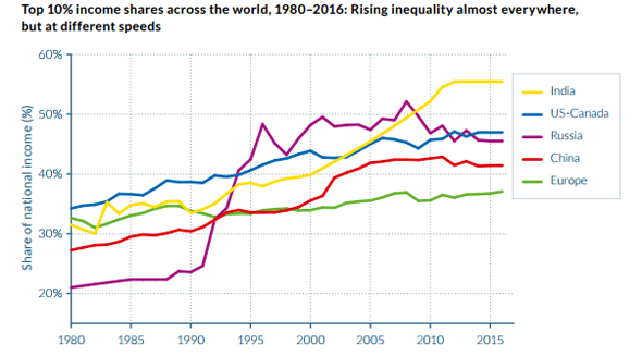 מתוך הדוח: World Inequality Report 2018 מתוך הדוח: World Inequality Report 2018
