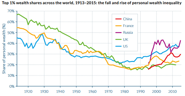 מתוך הדוח: World Inequality Report 2018 מתוך הדוח: World Inequality Report 2018