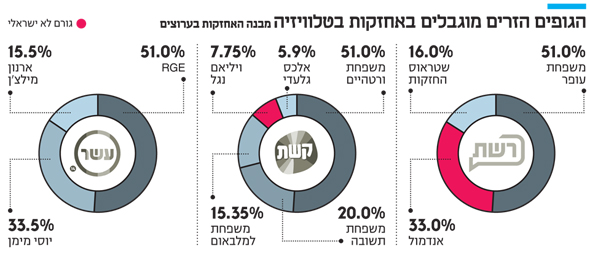 משרד התקשורת מקדם: ערוצים בשליטה זרה