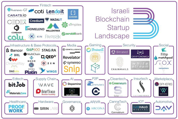 Israeli blockchain startupn map. Image: The Israeli Blockchain Association