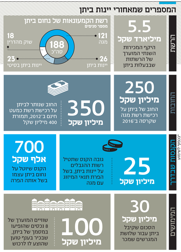 המרוץ של ביתן למזומנים עובר במימוש נדל"ן 17