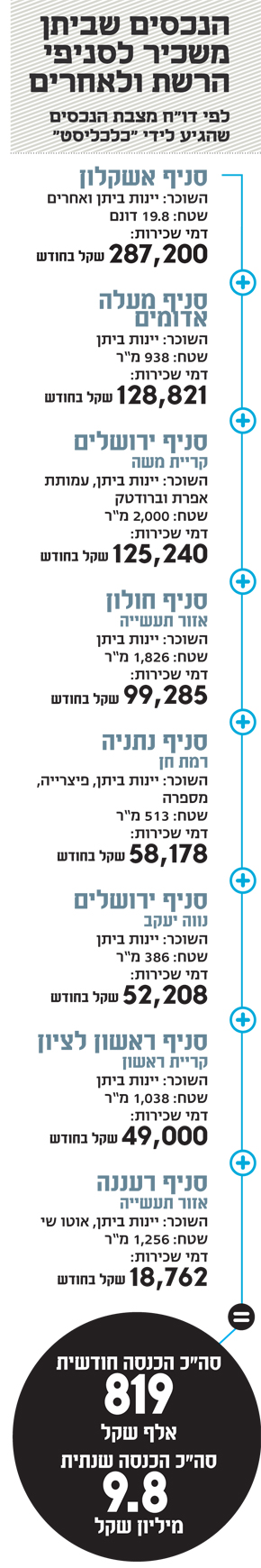 המרוץ של ביתן למזומנים עובר במימוש נדל"ן 18