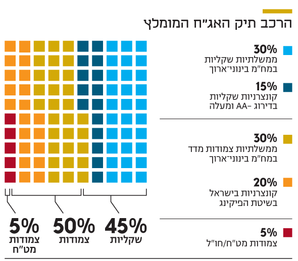 הרכב תיק האג"ח המומלץ הרכב תיק האג"ח המומלץ