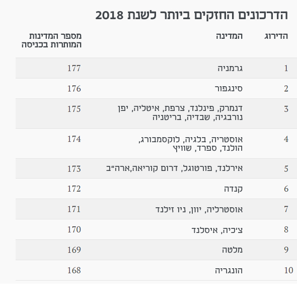  הדרכונים הכי חזקים בעולם 1NL