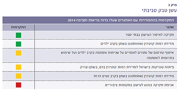עשן טבק סביבתי: מתוך דו"ח בריאות וסביבה 2017, פרק 3 עשן טבק סביבתי: מתוך דו"ח בריאות וסביבה 2017, פרק 3
