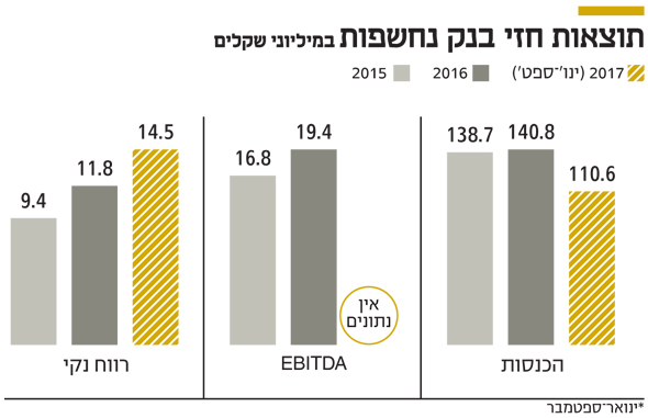 תוצאות חזי בנק נחשפות תוצאות חזי בנק נחשפות