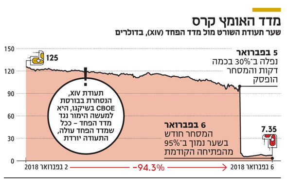 שווי התעודות נגד הפחד שווי התעודות נגד הפחד