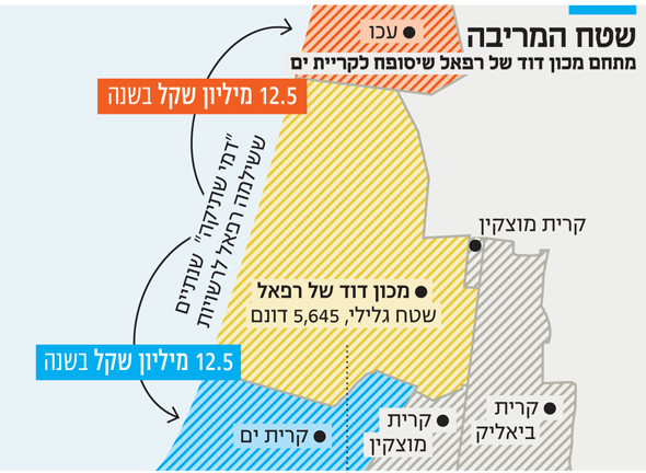 מפעל רפאל היה פטור מארנונה יותר מעשור