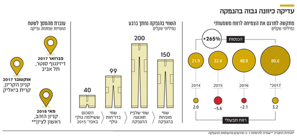 עדיקה כיוונה גבוה בהנפקה עדיקה כיוונה גבוה בהנפקה