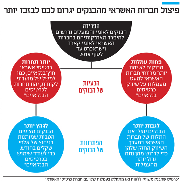 הבנקים כבר מפצים את עצמם על אובדן כרטיסי האשראי