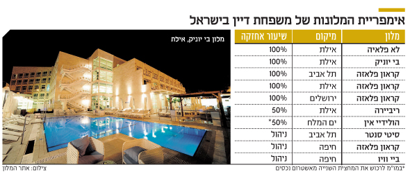 אימפריית המלונות של משפחת דיין בישראל אימפריית המלונות של משפחת דיין בישראל
