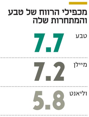 מכפילי הרווח של טבע מכפילי הרווח של טבע