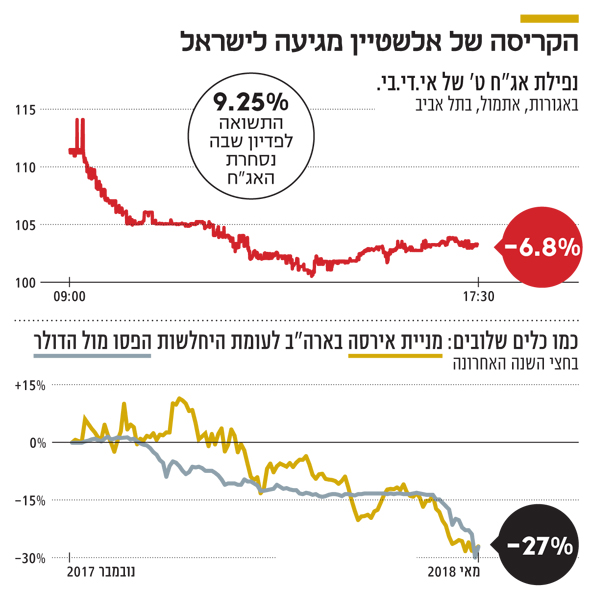הקריסה של אלשטיין מגיעה לישראל הקריסה של אלשטיין מגיעה לישראל