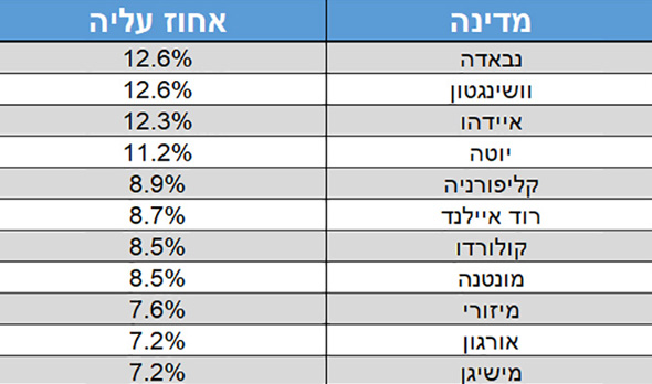 המדינות שרשמו את אחוז העלייה הגבוה ביותר המדינות שרשמו את אחוז העלייה הגבוה ביותר